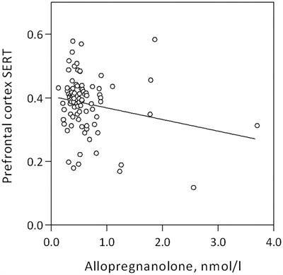 Negative Association Between Allopregnanolone and Cerebral Serotonin Transporter Binding in Healthy Women of Fertile Age